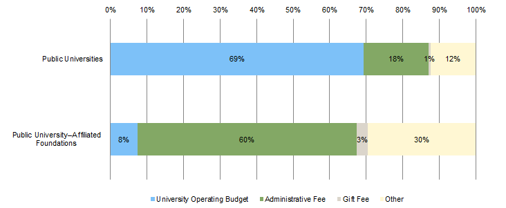 Figure 4. Breakdown of Funding for Development for Public Universities. Fiscal Year 2016