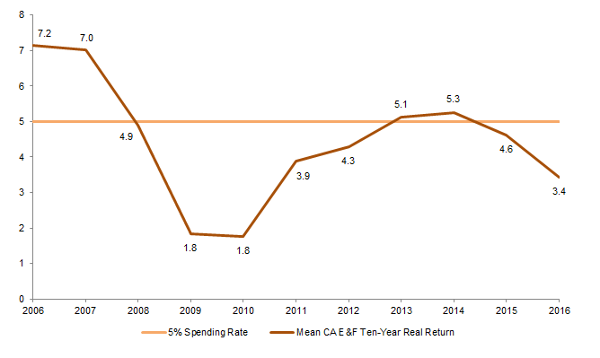 Rolling Ten-Year Real Mean Endowment & Foundation Returns vs 5% Spending Rate. Periods Ending June 30