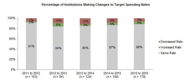 Figure 5. Changes in Target Spending Rates for Market Value–Based Spending Policies. Fiscal Year 2011–16
