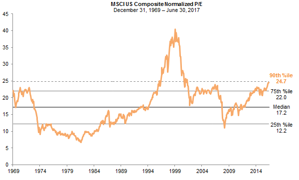 US equities are very expensive