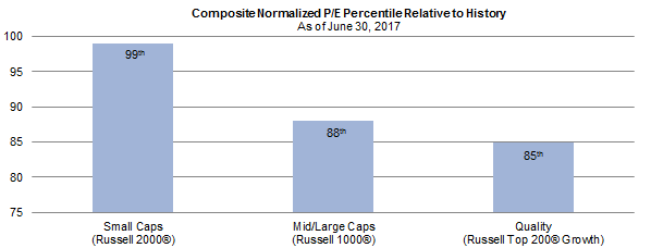 US small-cap stocks are even more expensive