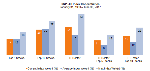 US equity market is not more concentrated than usual