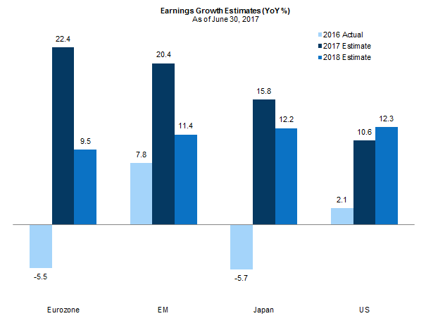 Non-US markets expected to close the gap on US earnings growth