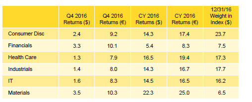 Table 3. Global ex US Developed Markets PE/VC Index Sector Returns: Gross Company-Level Performance. Percent (%)