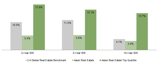 Figure 2. Performance of Asian Real Estate vs Global Real Estate. As of March 31, 2017 • Internal Rate of Return (%)