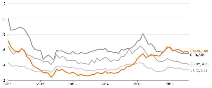Figure 2. Yields for BBB-Rated CMBS Compared to Similarly Rated Credits. December 31, 2011 – July 31, 2017 • Percent (%)