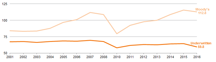 Figure 5. LTVs on New CMBS Transactions: Underwritten Values vs Moody's Estimates. 2001–16 • Percent (%)