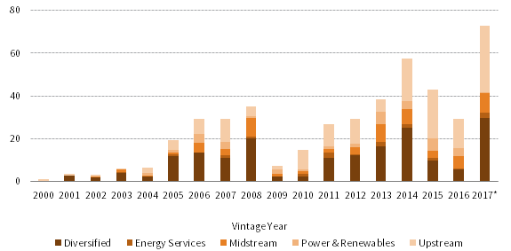 FIGURE 1 PRIVATE ENERGY FUNDRAISING BY SUBSECTOR. As of March 31, 2017 • US Dollar (billions)