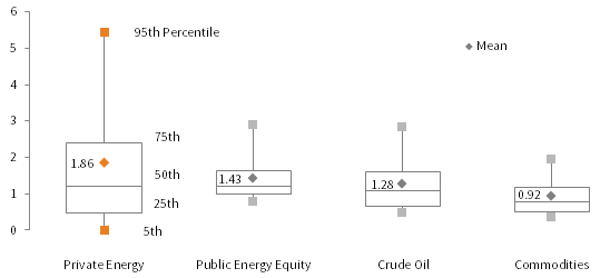 FIGURE 4 PRIVATE ENERGY DEAL MULTIPLES RELATIVE TO PUBLIC BENCHMARKS. As of March 31, 2017