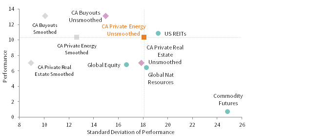 FIGURE 7 RISK/RETURN TRADE-OFF OF PRIVATE ENERGY VS SELECT INVESTMENTS. March 31, 1990 – March 31, 2017 • Percent (%)