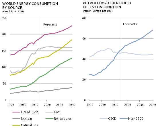 FIGURE 9 TRENDS IN GLOBAL ENERGY CONSUMPTION. 1990–2040