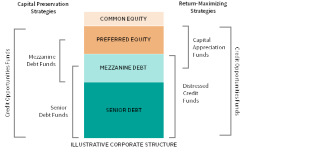 FIGURE 2 WHERE PRIVATE CREDIT STRATEGIES TYPICALLY PLAY IN THE CAPITAL STACK