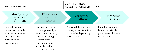 FIGURE 4 SIMPLIFIED ILLUSTRATION OF PRIVATE CREDIT INVESTMENT PROCESS