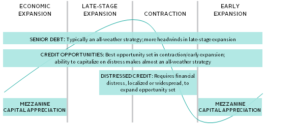 FIGURE 5 PRIVATE CREDIT STRATEGIES ACROSS THE ECONOMIC CYCLE