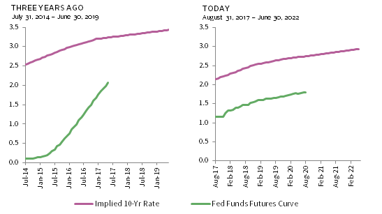 FIGURE 1 FED FUNDS FUTURES AND IMPLIED TEN-YEAR US TREASURY RATE