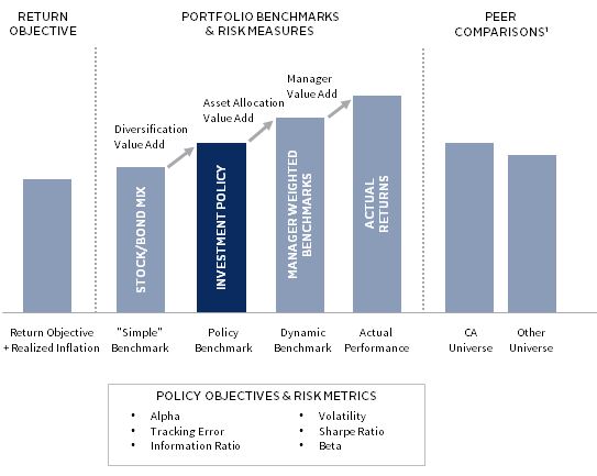 FIGURE 2 Understanding Portfolio Performance: Our Comprehensive Benchmarking Framework