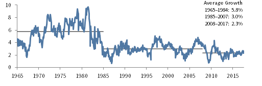 FIGURE 3 AVERAGE WEEKLY WAGES. January 31, 1965 – August 31, 2017 • YOY Percent Change (%)