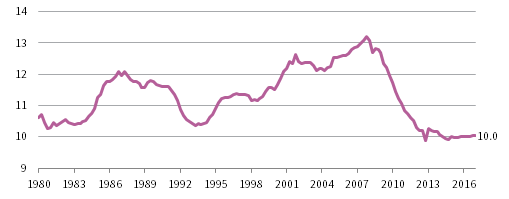 FIGURE 5 US HOUSEHOLD DEBT SERVICE PAYMENTS AS A PERCENT OF DISPOSABLE PERSONAL INCOME. First Quarter 1980 – First Quarter 2017 • Percent (%)