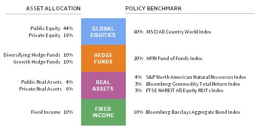FIGURE 5 Transforming Strategic Asset Allocation into a Policy Benchmark: US Investor Example