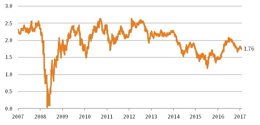 FIGURE 6 TEN-YEAR US BREAKEVEN INFLATION RATE. August 1, 2007 – August 31, 2017 • Percent (%)