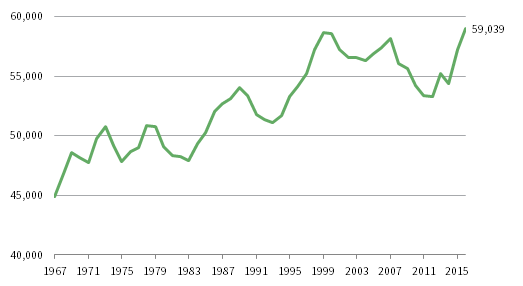 FIGURE 7 US REAL MEDIAN HOUSEHOLD INCOME. 1967–2016 • US Dollar