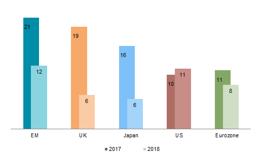 Estimated Calendar Year 2017 and 2018 EPS Growth. As of September 30, 2017 • Year-over-Year Percent Change (%)