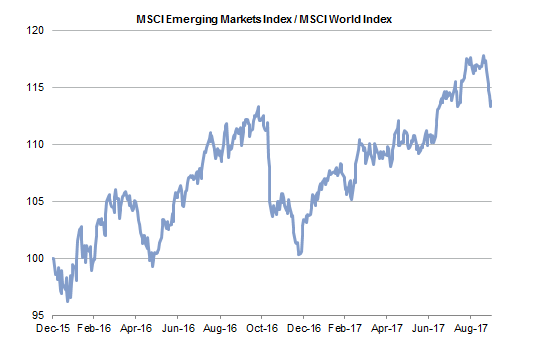 Relative Performance: Emerging vs Developed Markets Equities. December 31, 2015 – September 30, 2017 • US Dollar • December 31, 2015 = 100