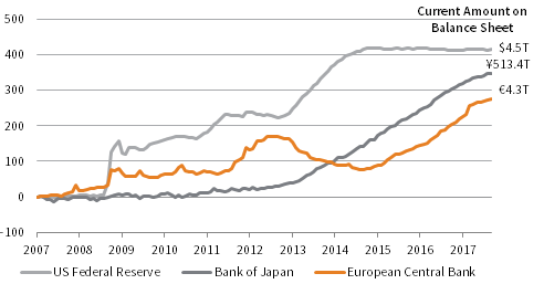 FIGURE 1 GROWTH IN CENTRAL BANK BALANCE SHEET ASSETS. 31 January 2007 – 30 September 2017 • Local Currency • 31 January 2007 = 0