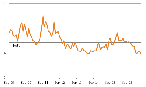 FIGURE 4 EURO STOXX 50: 10% OTM PUT PRICES (1-YR EXPIRY CONTRACT). 30 September 2009 – 31 July 2017 • Percent (%)