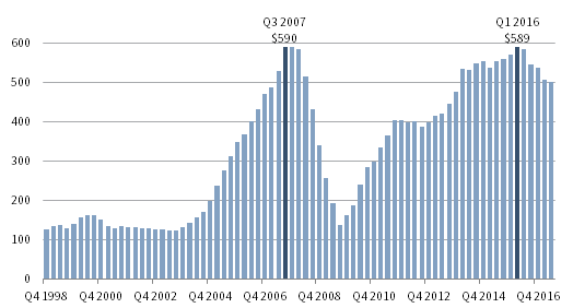 FIGURE 1 S&P 500 BUYBACKS: DOLLAR VOLUME. Fourth Quarter 1998 – Second Quarter 2017 • Trailing Four Quarters • USD Billions