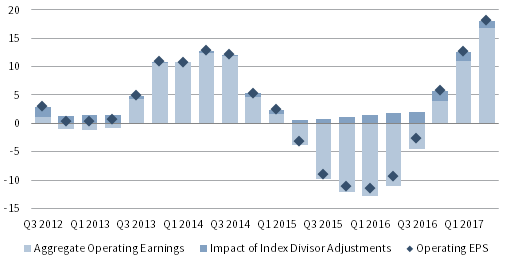FIGURE 4 ESTIMATED IMPACT OF BUYBACKS ON S&P 500 OPERATING EPS. Third Quarter 2012 – Second Quarter 2017 • Year-over-Year Change (%)