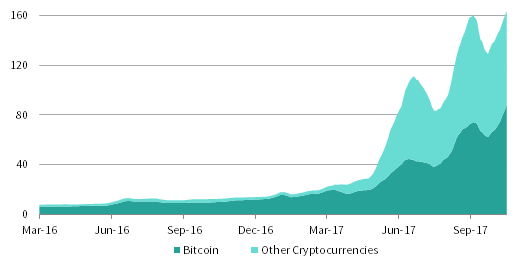 FIGURE 1 CRYPTOCURRENCY MARKET VALUE. March 4, 2016 – October 20, 2017 • US Dollar (billions)