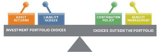 FIGURE 3 BALANCING THE 4 CORE LEVERS OF PENSION MANAGEMENT
