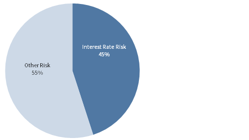FIGURE 6 CONTRIBUTION TO FUNDED STATUS RISK. Sample 80% funded pension plan with 70/30 equity/long duration allocation