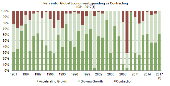 Global growth is synchronizing and expanding at a faster clip