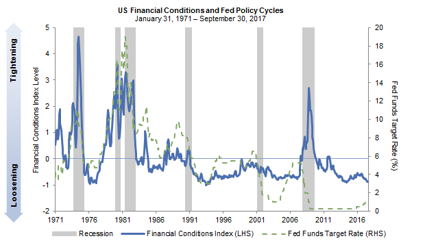 Financial conditions remain easy, even as the Fed has started raising rates