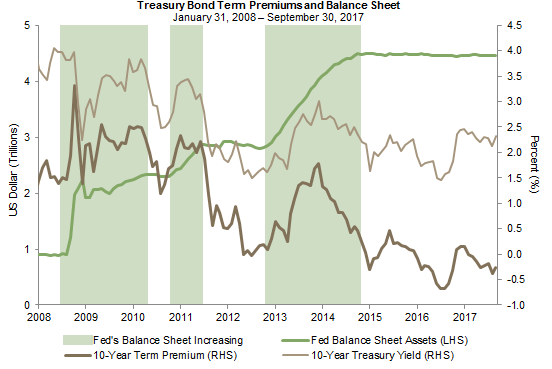 Treasury bond term premium and balance sheet size not highly correlated