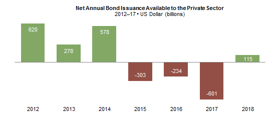US quantitative tightening will increase supply of G4 sovereign bonds to private investors