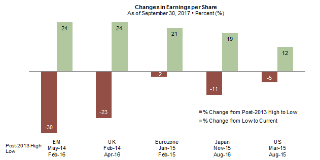 Earnings are rebounding from 2014–16 earnings recession
