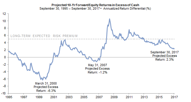 Still getting paid for risk: less compensation, but projections well above prior market bottoms