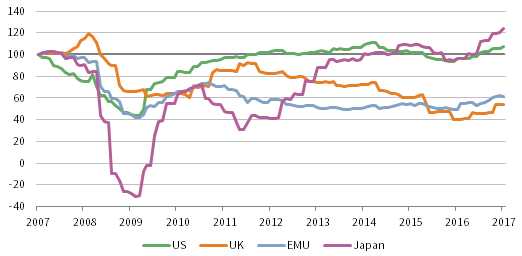 FIGURE 1 CUMULATIVE WEALTH OF REAL EARNINGS PER SHARE BY REGION. November 30, 2007 – November 30, 2017 • November 30, 2007 = 100 • Local Currency