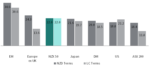 FIGURE 6 PERFORMANCE OF GLOBAL EQUITIES. 31 December 2016 – 31 December 2017 • Total Returns • Percent (%)