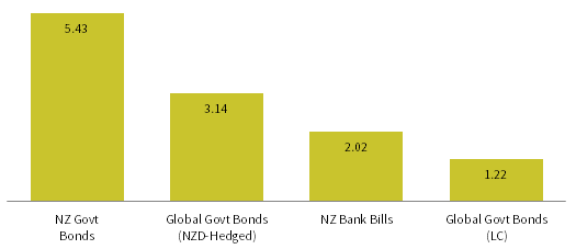 FIGURE 9 PERFORMANCE OF GLOBAL BONDS. 31 December 2016 – 31 December 2017 • Total Returns • Percent (%)