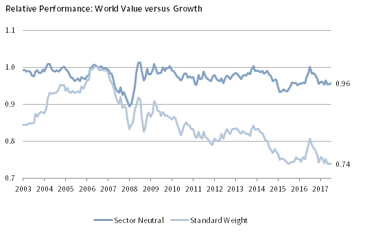 VALUE KEPT PACE WITH GROWTH ON A SECTOR-NEUTRAL BASIS. June 30, 2003 – December 31, 2017 • December 31, 2006 = 1