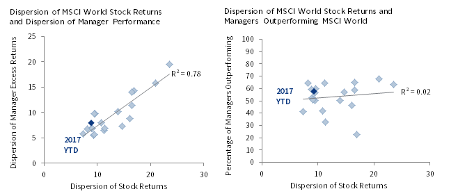 GLOBAL STOCK RETURN DISPERSION BOOSTS POTENTIAL FOR DIFFERENTIATED PERFORMANCE ON THE UPSIDE AND DOWNSIDE. 1998–2017