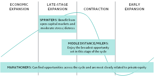 FIGURE 2 DISTRESSED MANAGERS ACROSS THE ECONOMIC CYCLE