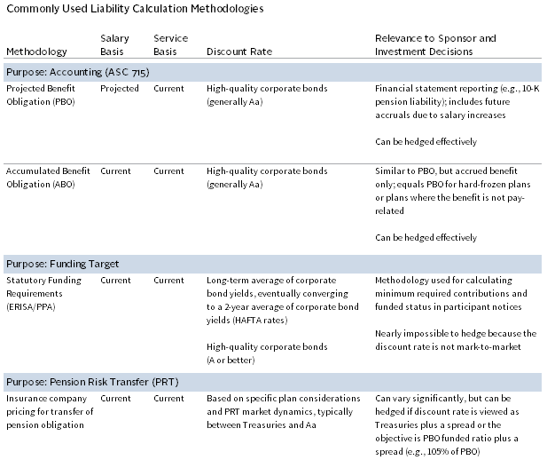 FIGURE 2 LIABILITY CALCULATION METHODOLOGIES TAKE MULTIPLE FORMS