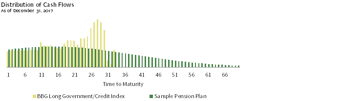 FIGURE 6 DISTRIBUTION OF BENEFIT PAYMENTS DOES NOT MATCH INDEX CASH FLOWS