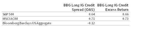 FIGURE 9 EQUITIES ARE CORRELATED TO CHANGES IN LONG CREDIT SPREADS