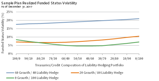 FIGURE 10 AT HIGHER GROWTH ALLOCATIONS, HIGHER CREDIT EXPOSURE GENERALLY INCREASES FUNDED STATUS RISK